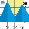 Rosario tide chart for Monday, March 25, 2024