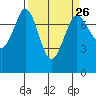 Rosario tide chart for Tuesday, March 26, 2024