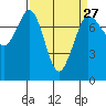Rosario tide chart for Wednesday, March 27, 2024
