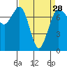 Rosario tide chart for Thursday, March 28, 2024