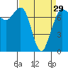 Rosario tide chart for Friday, March 29, 2024
