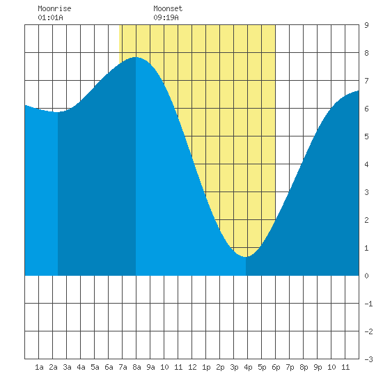 Rosario tide chart for Saturday, March 2, 2024