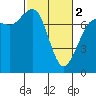 Rosario tide chart for Saturday, March 2, 2024