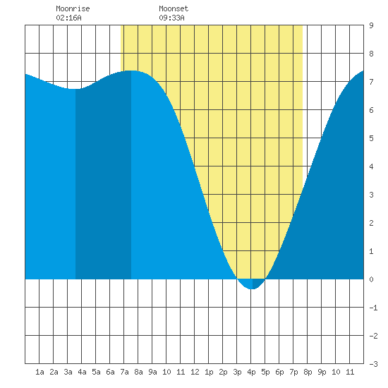 Rosario tide chart for Sunday, March 31, 2024
