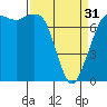 Rosario tide chart for Sunday, March 31, 2024