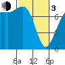 Rosario tide chart for Sunday, March 3, 2024
