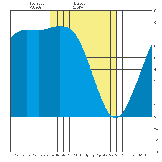 Rosario tide chart for Monday, March 4, 2024