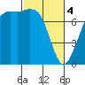 Rosario tide chart for Monday, March 4, 2024