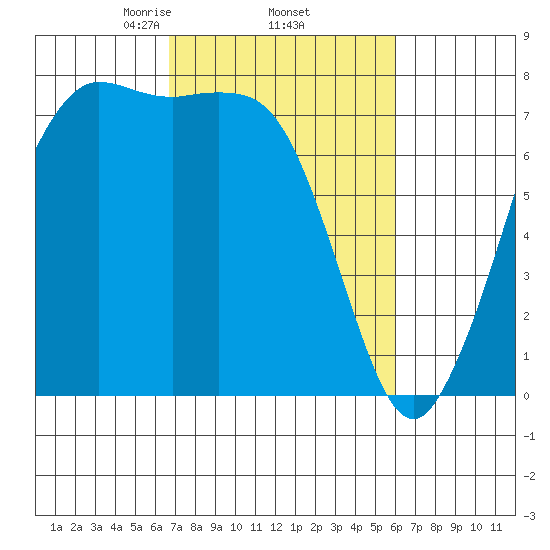 Rosario tide chart for Tuesday, March 5, 2024