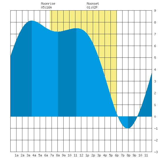 Rosario tide chart for Wednesday, March 6, 2024