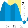 Rosario tide chart for Thursday, March 7, 2024