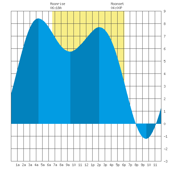 Rosario tide chart for Friday, March 8, 2024