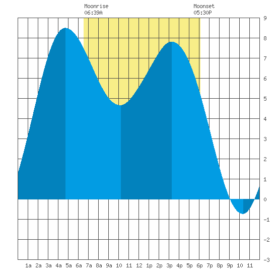 Rosario tide chart for Saturday, March 9, 2024