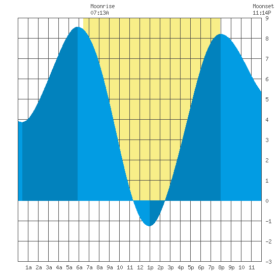 Rosario tide chart for Wednesday, April 10, 2024