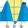 Rosario tide chart for Wednesday, April 10, 2024