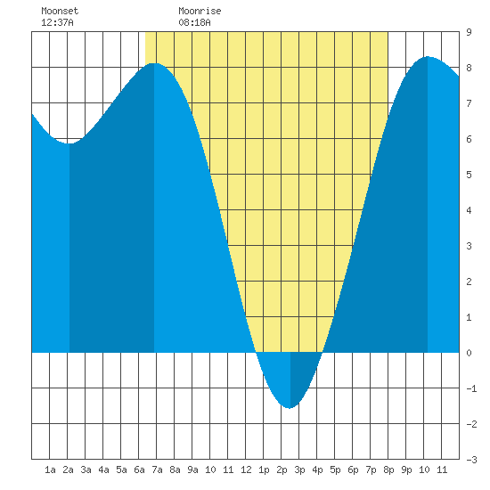 Rosario tide chart for Friday, April 12, 2024
