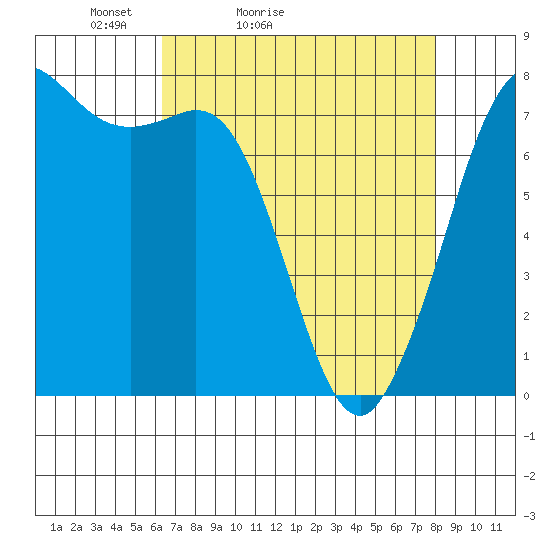 Rosario tide chart for Sunday, April 14, 2024
