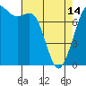 Rosario tide chart for Sunday, April 14, 2024