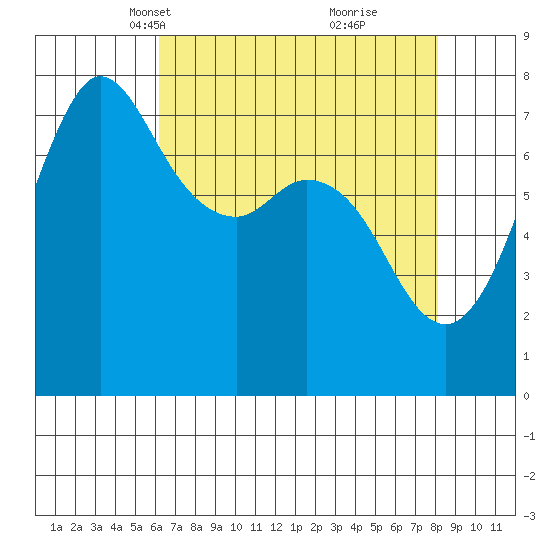 Rosario tide chart for Thursday, April 18, 2024