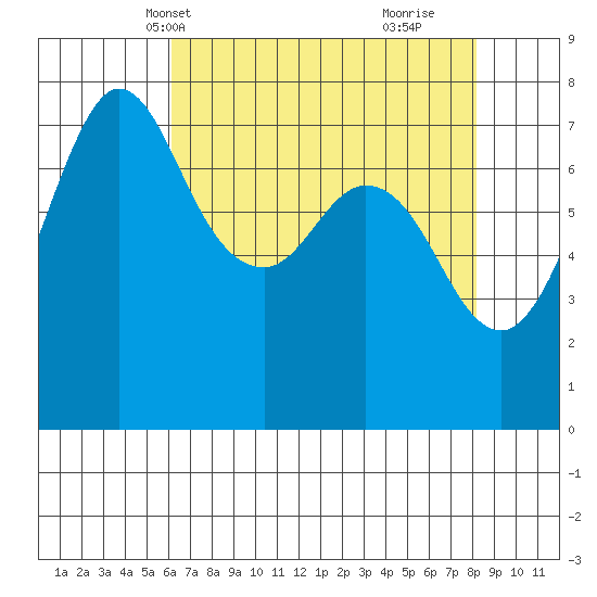 Rosario tide chart for Friday, April 19, 2024