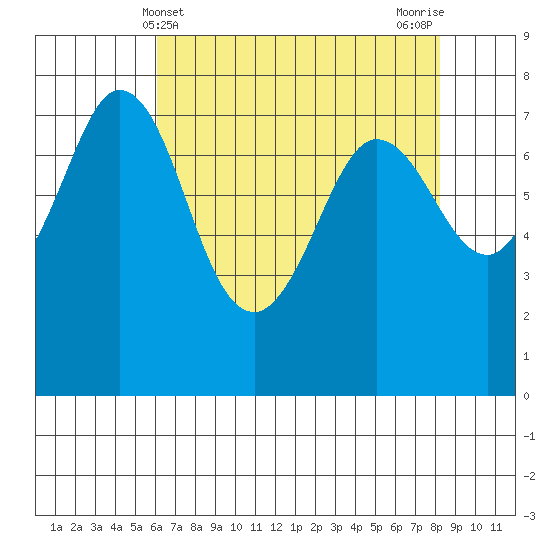 Rosario tide chart for Sunday, April 21, 2024