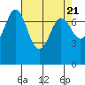 Rosario tide chart for Sunday, April 21, 2024