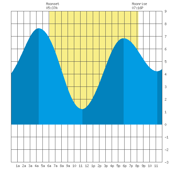 Rosario tide chart for Monday, April 22, 2024