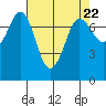 Rosario tide chart for Monday, April 22, 2024