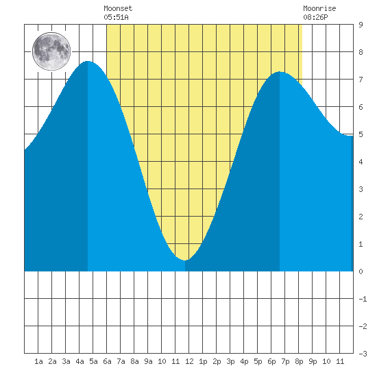 Rosario tide chart for Tuesday, April 23, 2024
