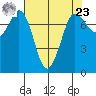 Rosario tide chart for Tuesday, April 23, 2024