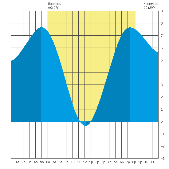 Rosario tide chart for Wednesday, April 24, 2024