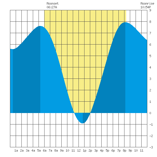 Rosario tide chart for Thursday, April 25, 2024