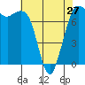 Rosario tide chart for Saturday, April 27, 2024