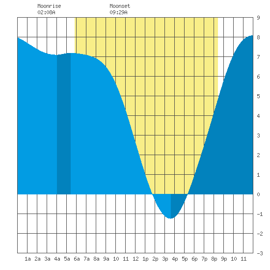 Rosario tide chart for Monday, April 29, 2024