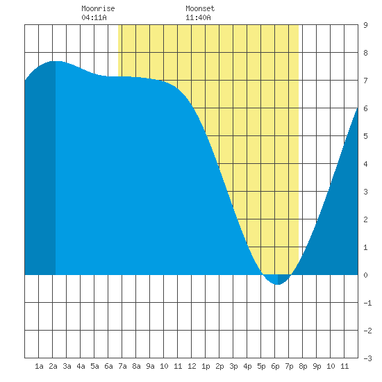 Rosario tide chart for Tuesday, April 2, 2024