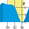 Rosario tide chart for Tuesday, April 2, 2024