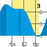 Rosario tide chart for Wednesday, April 3, 2024