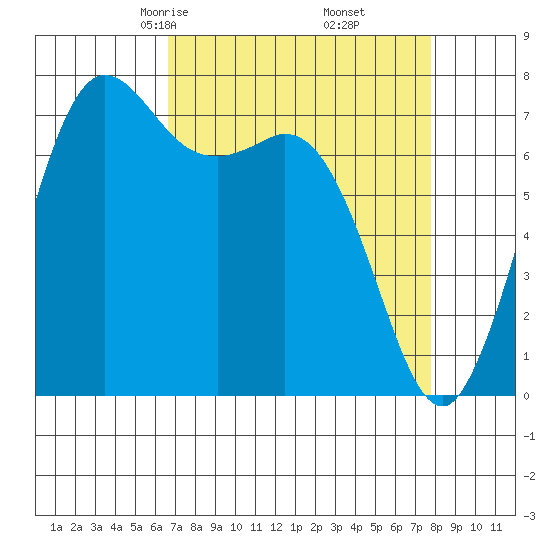 Rosario tide chart for Thursday, April 4, 2024