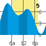 Rosario tide chart for Friday, April 5, 2024