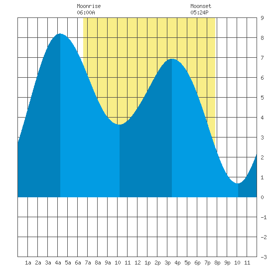 Rosario tide chart for Saturday, April 6, 2024