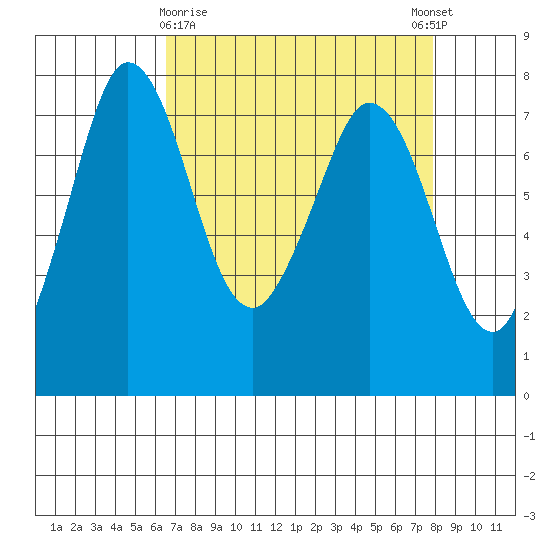 Rosario tide chart for Sunday, April 7, 2024