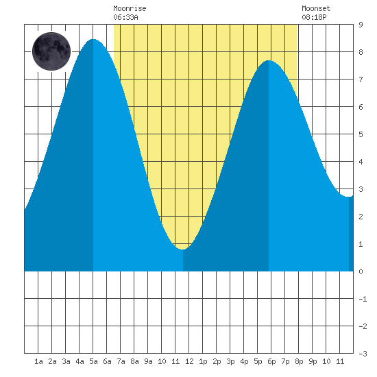 Rosario tide chart for Monday, April 8, 2024