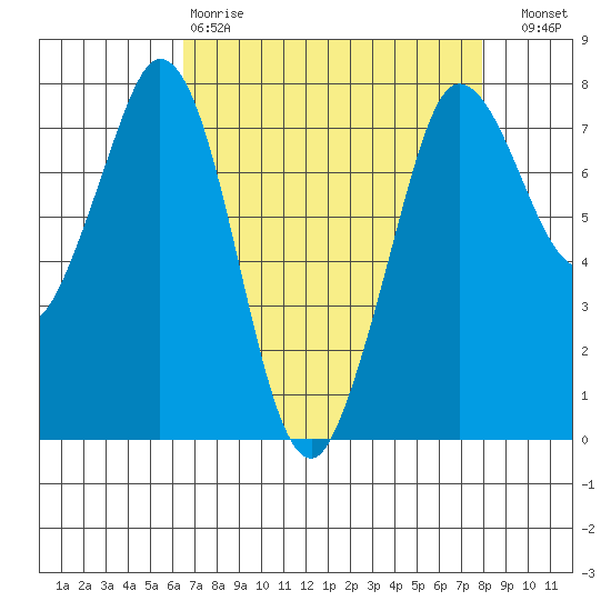 Rosario tide chart for Tuesday, April 9, 2024