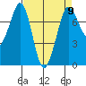 Rosario tide chart for Tuesday, April 9, 2024