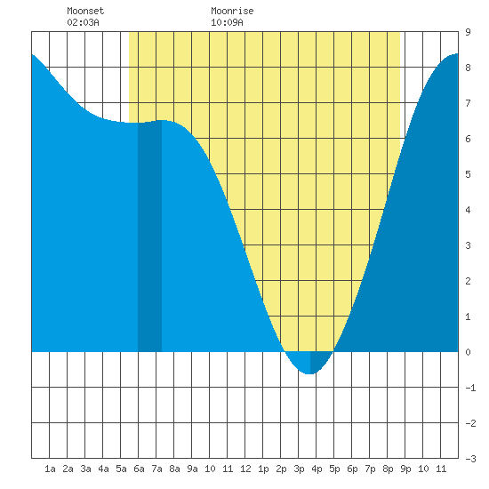 Rosario tide chart for Monday, May 13, 2024
