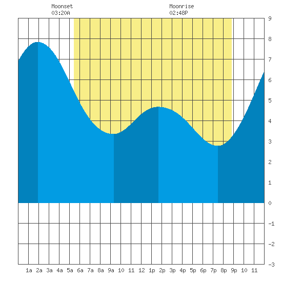 Rosario tide chart for Friday, May 17, 2024