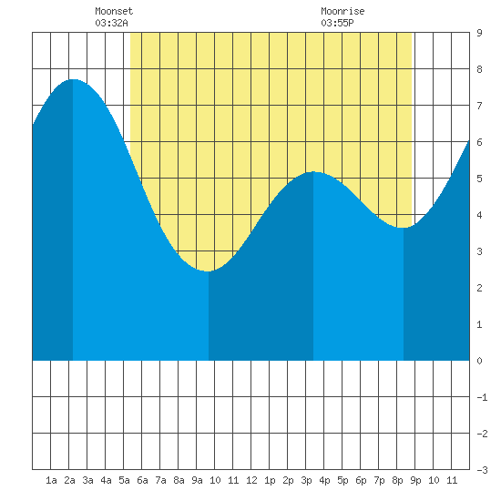 Rosario tide chart for Saturday, May 18, 2024