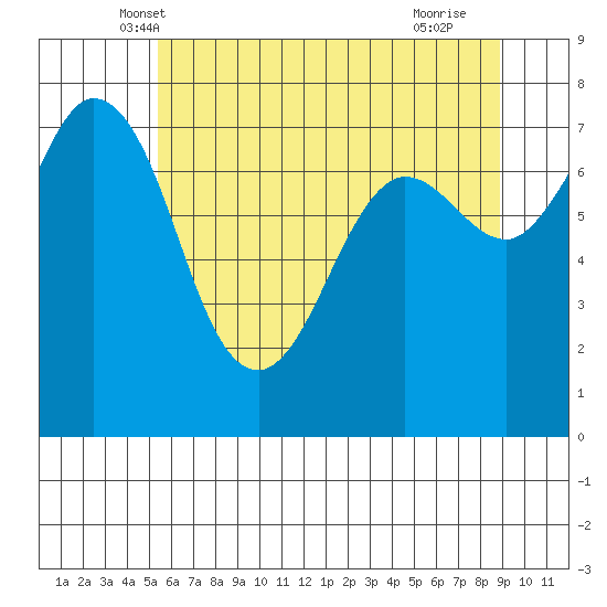 Rosario tide chart for Sunday, May 19, 2024