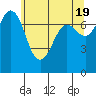 Rosario tide chart for Sunday, May 19, 2024