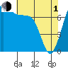 Rosario tide chart for Wednesday, May 1, 2024